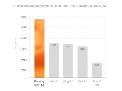 百人初创公司Runway发布AI视频模型 生成质量超谷歌OpenAI竞品